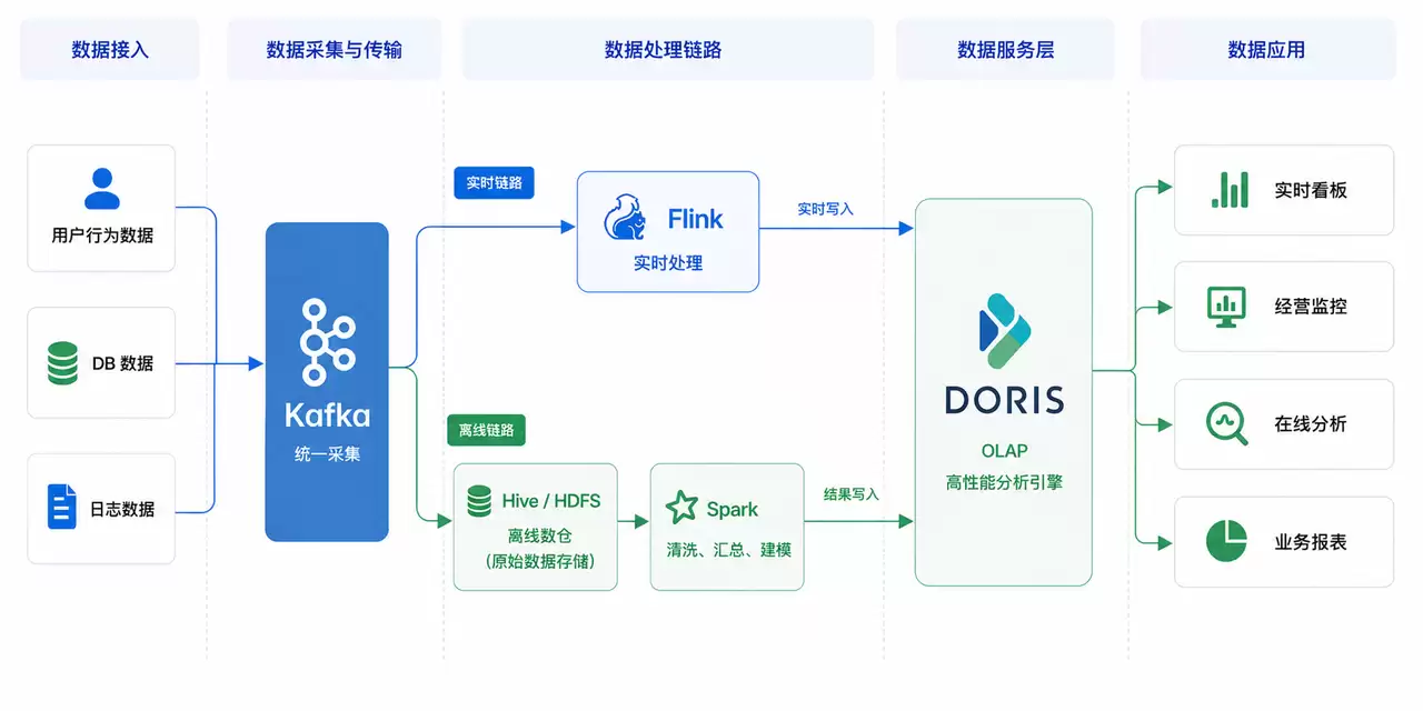 美团数十 PB 规模 Apache Doris 实战记录：从统一 OLAP 到 AI-Native 数据基座