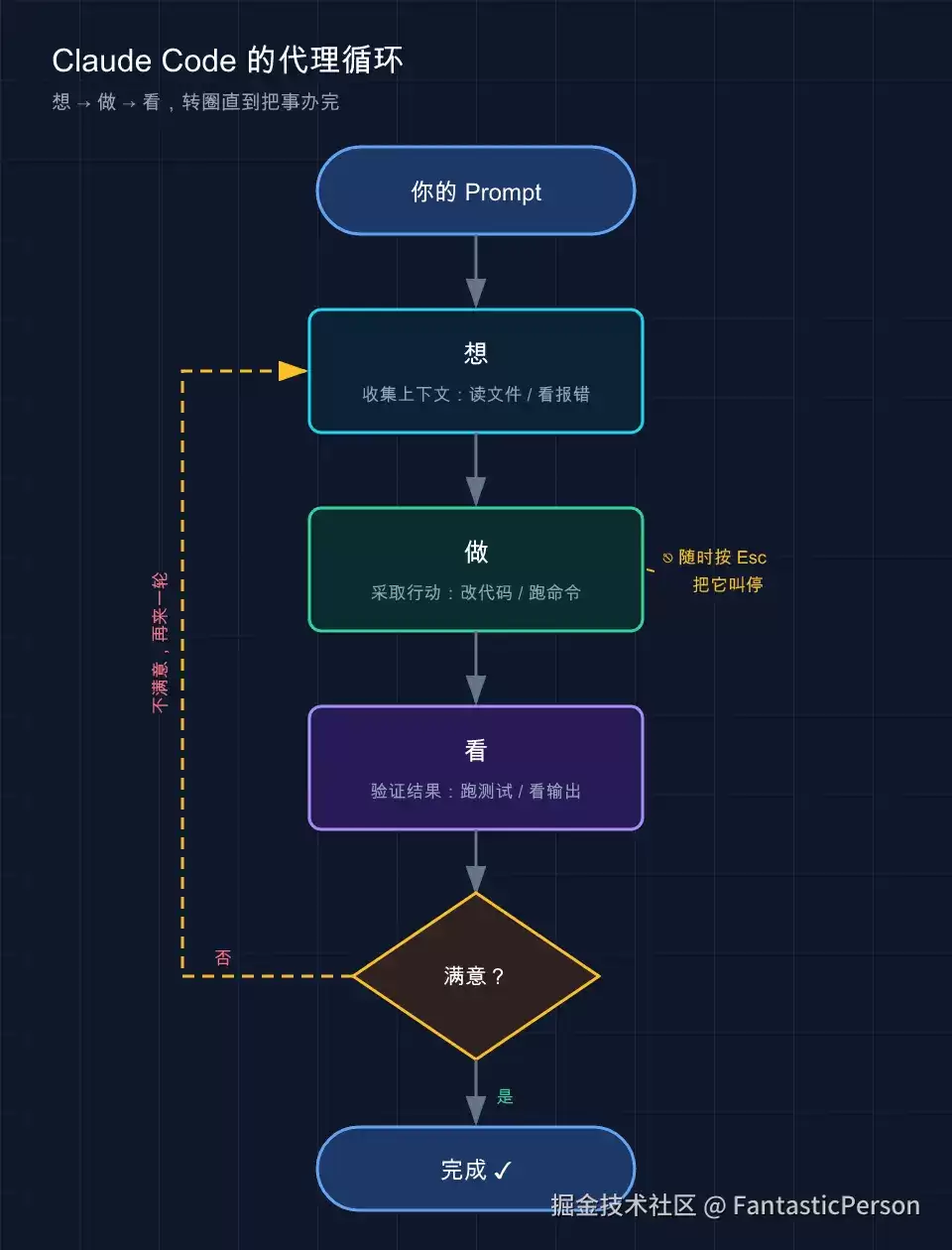 03: Claude Code 如何工作