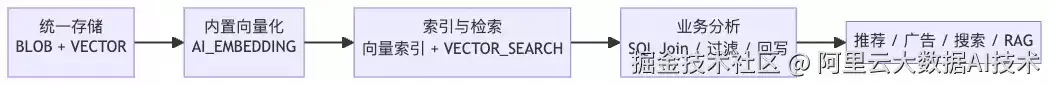 MaxCompute 多模态检索：原生向量能力开创多模态 AI 大数据处理新范式