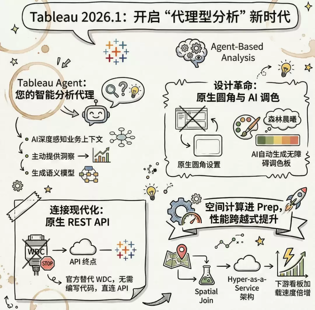 Tableau 2026.1 发布：袋里型分析 空间计算 企业级分析平台