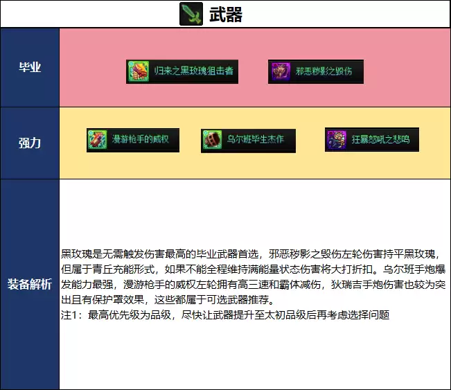 DNF2026夏日版本女机械毕业武器选择指南