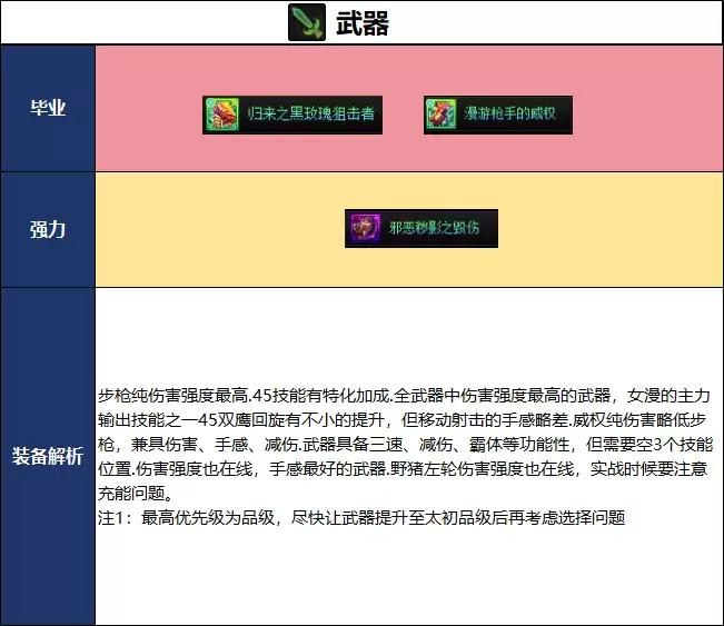DNF2026夏日版本女漫游毕业武器选择推荐