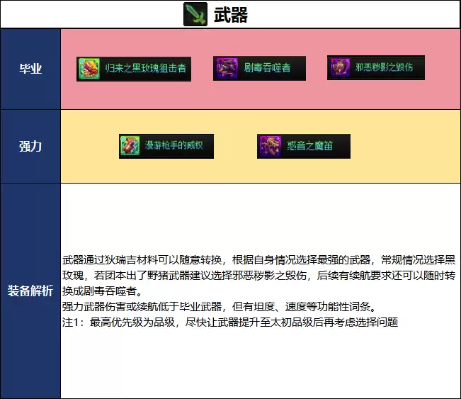 女大枪DNF2026夏日版本毕业武器选择