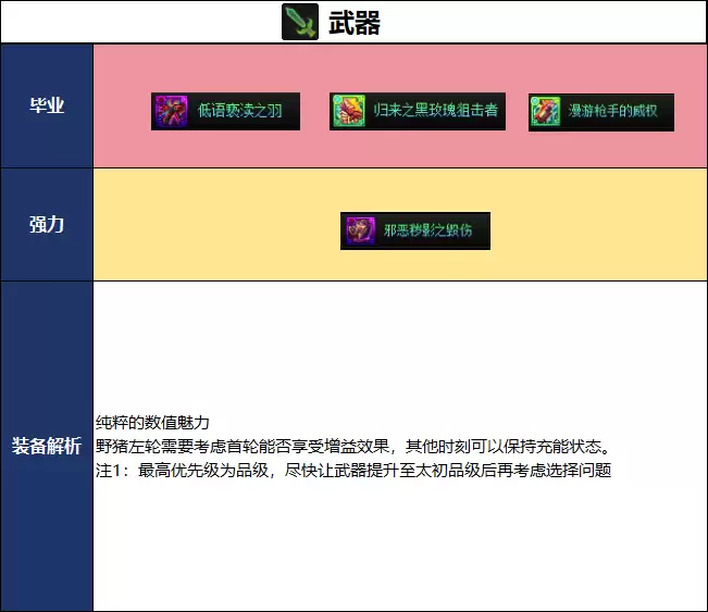 DNF2026夏日版本女弹药毕业武器挑选