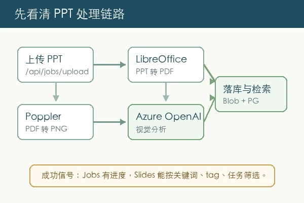 yiqxie/ppt-agent skill 本地使用教程：Azure、LibreOffice 和前端入口配置