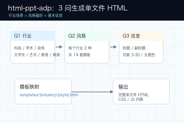 lclyn814-chao/html-ppt-adp README：3 问向导生成 14 套单文件 HTML 演示