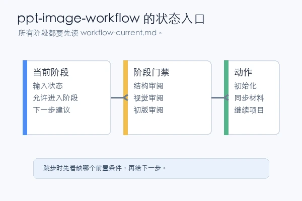 realfamousfrog-pixel/ppt-image-workflow 使用教程：状态文件和阶段门禁