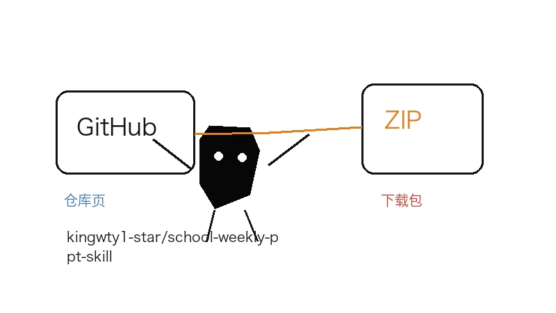kingwty1-star/school-weekly-ppt-skill 下载入口：GitHub 仓库、ZIP 和 Codex 安装路径