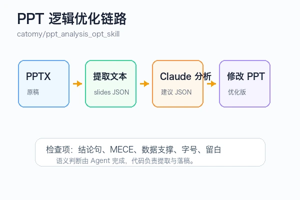 catomy/ppt_analysis_opt_skill README 风格项目教程