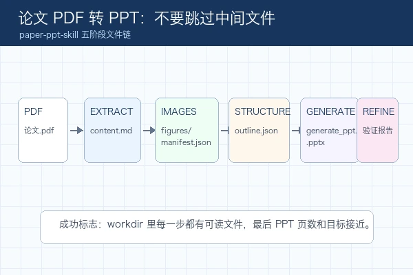 lyhhyy5218-afk/paper-ppt-skill 使用教程：论文 PDF 转 PPT 的 workdir 和五阶段文件