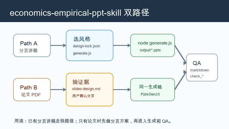 jialiruo-png/economics-empirical-ppt-skill 使用教程：实证论文 PPT 怎么从讲稿或 PDF 跑通