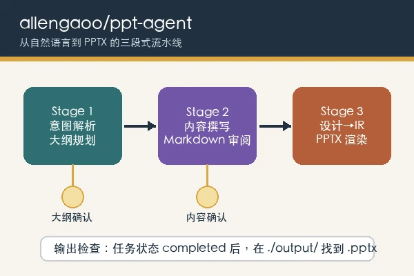 allengaoo/ppt-agent skill 本地安装使用教程