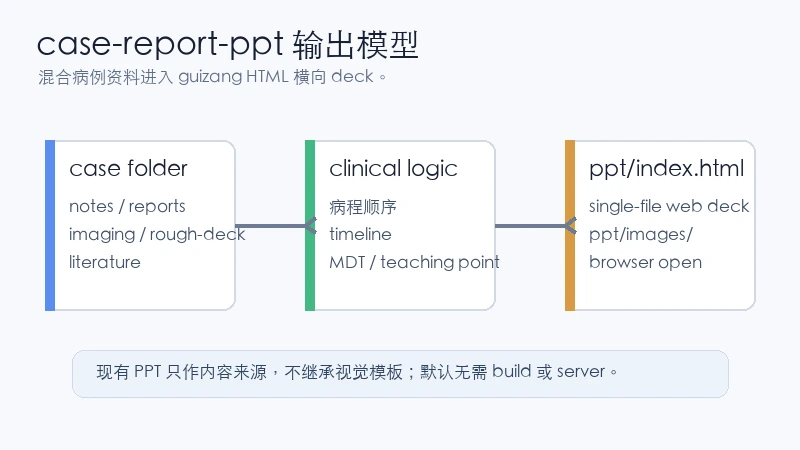 xiaoran8210/case-report-ppt 教程