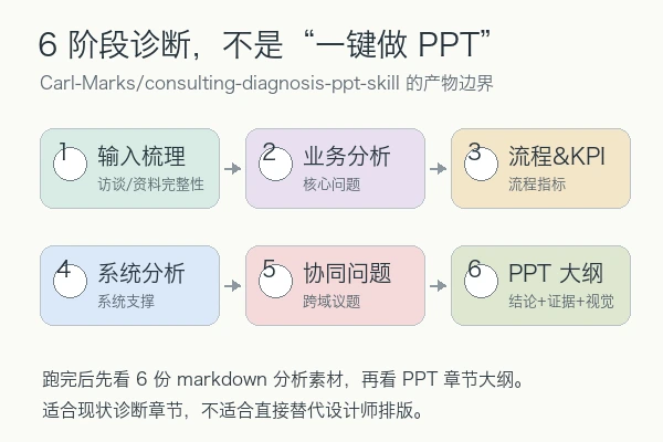 Carl-Marks/consulting-diagnosis-ppt-skill 本地安装使用教程(新手)