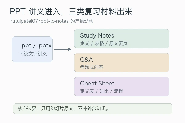 rutulpatel07/ppt-to-notes skill README 式使用教程：把 PPT 讲义转成考前笔记
