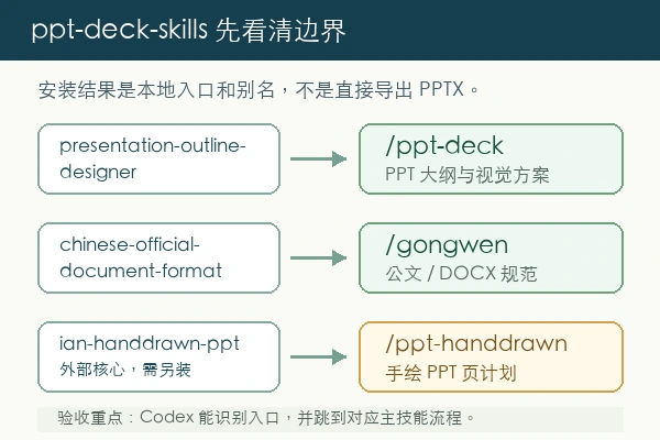 lisanqiu9-ops/ppt-deck-skills 本地安装使用教程(新手)