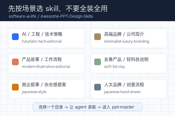 software-ai-life/Awesome-PPT-Design-Skills 使用教程：按场景选择 PPT 风格目录