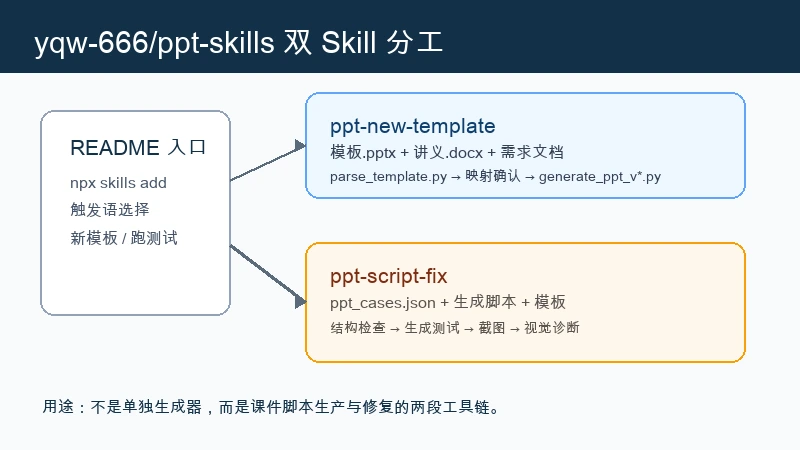 yqw-666/ppt-skills 使用教程：新模板解析和 PPT 脚本修复怎么分工