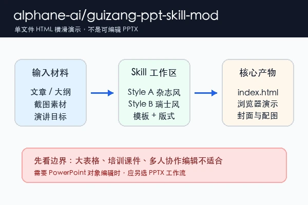 alphane-ai/guizang-ppt-skill-mod 本地安装：先分清 HTML deck、瑞士风校验和上游地址