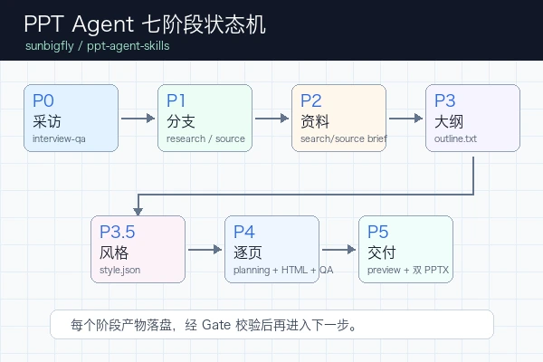 sunbigfly/ppt-agent-skills README：用状态机和 Gate 生成可预览、可导出的 PPTX