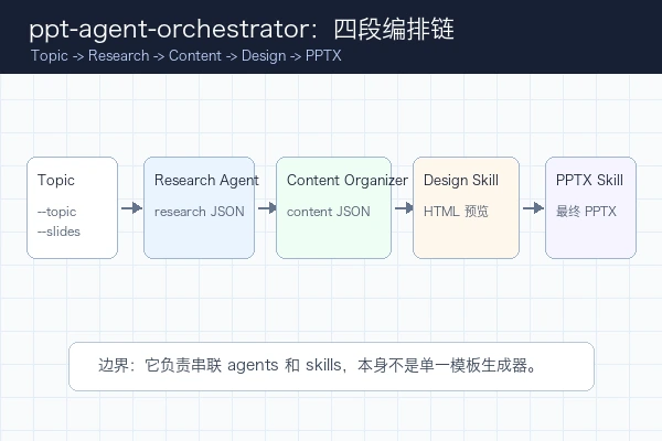 lumiflare/ppt-agent-orchestrator skill 本地试跑：先分清编排器、Agent 和最终 PPTX