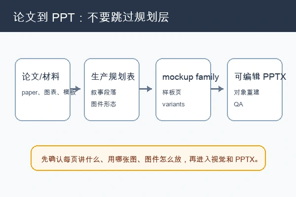 deathcats4/scholar-ppt-cn 使用教程：论文材料到中文组会 PPT
