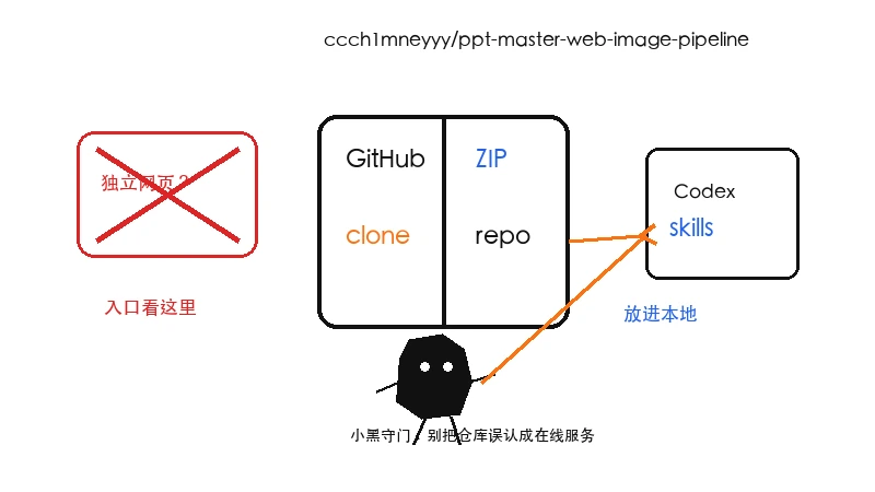 ccch1mneyyy/ppt-master-web-image-pipeline 下载入口：没有 API key 时怎么接到 PPT Master Step 5