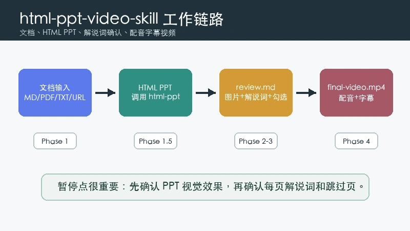 juguang/html-ppt-video-skill 本地使用教程