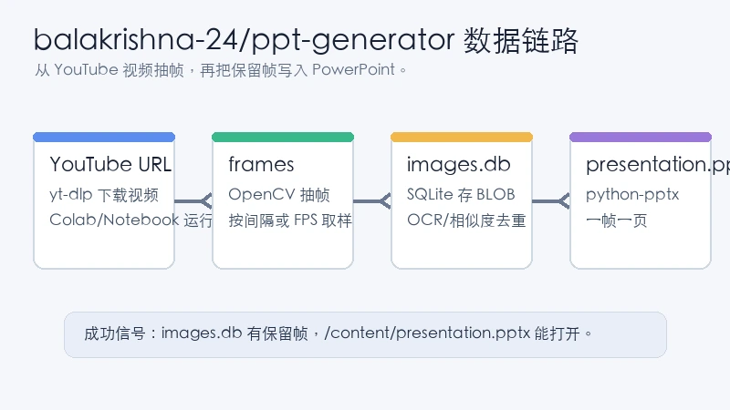 balakrishna-24/ppt-generator 教程