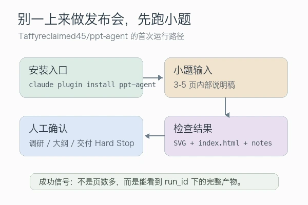 Taffyreclaimed45/ppt-agent skill 使用教程：安装入口、首次小稿和输出目录