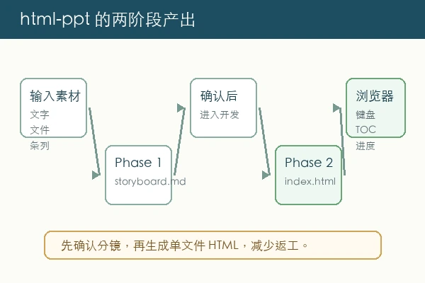 CoinCat777/html-ppt README 风格本地安装与使用教程