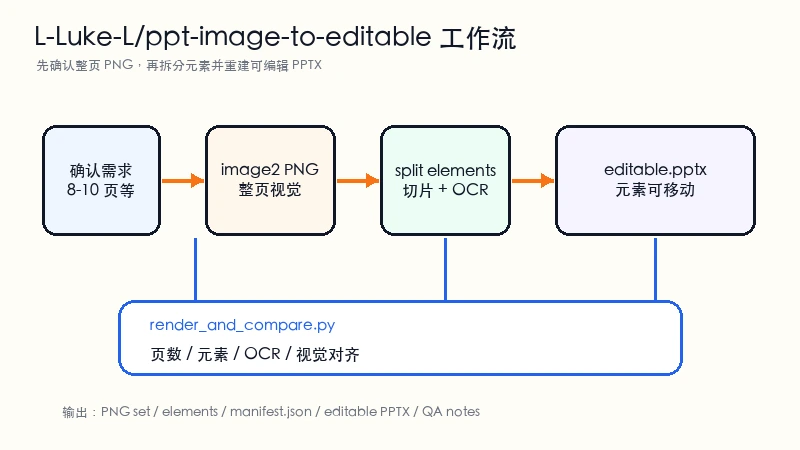 L-Luke-L/ppt-image-to-editable README：先生成整页 PNG，再重建可编辑 PPTX