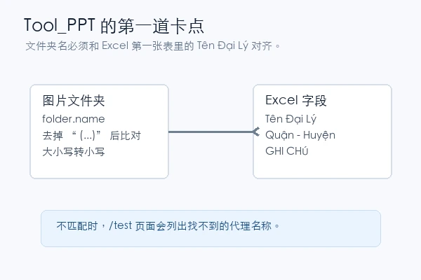 qthwng01/Tool_PPT 使用教程：用 Excel 和图片文件夹生成代理报告 PPT