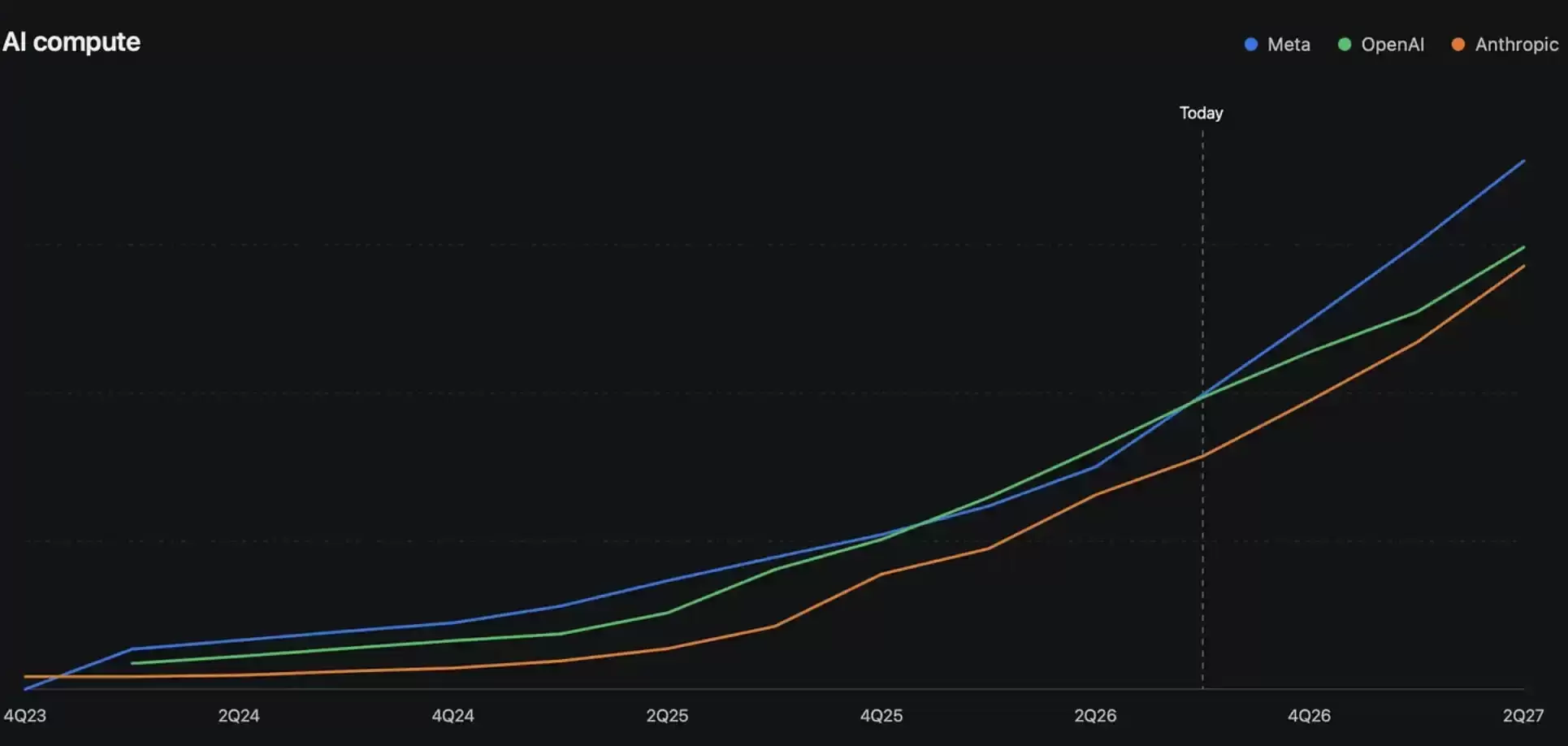 6个月定胜负？SemiAnalysis：Meta或取代Google 加冕AI第三极