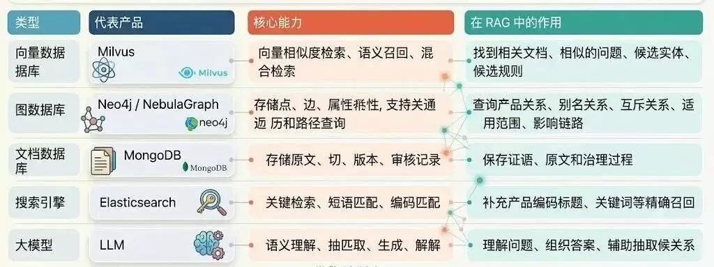 企业级 RAG 的知识分层：实体：关系：属性与规则如何落库
