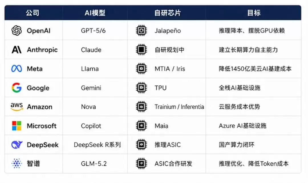 为什么全球所有大模型公司:都开始背叛英伟达？
