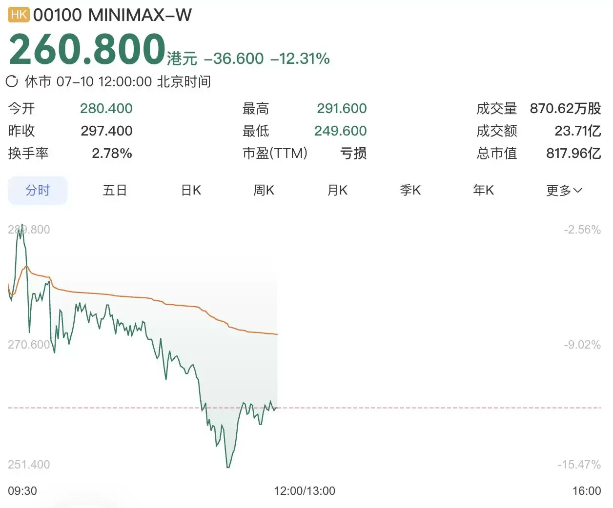 MiniMax解禁后股价走低: CEO称实现AGI前不再领取薪酬