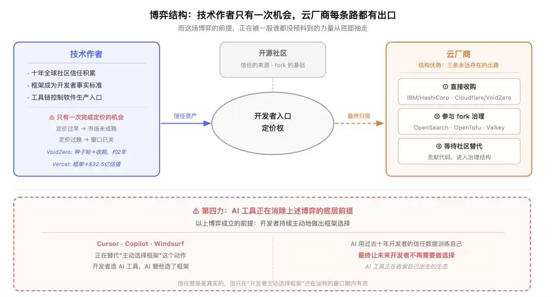 开源作者终于能赚钱了:但卖的已经不是代码