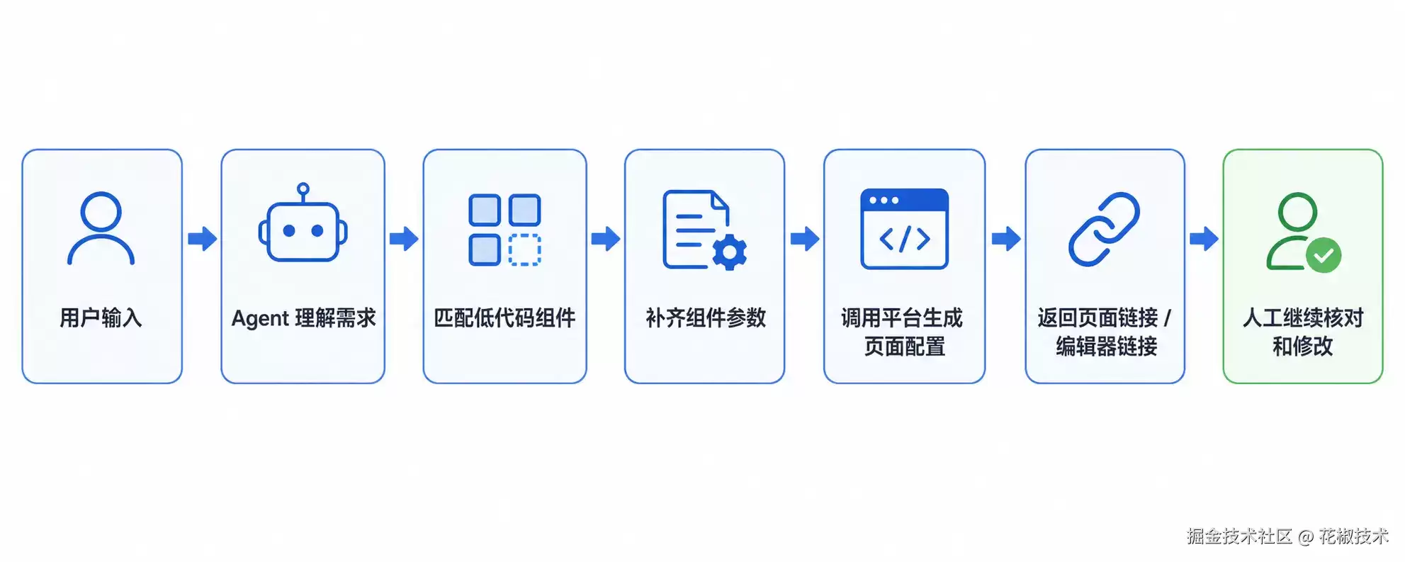 低代码平台接入 Agent 后 我们踩到的组件 上下文和追问坑