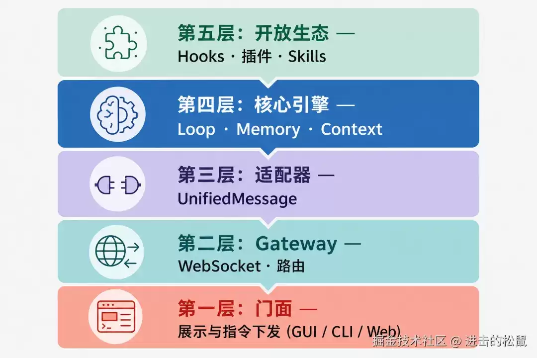 OpenClaw 五层架构设计与解析