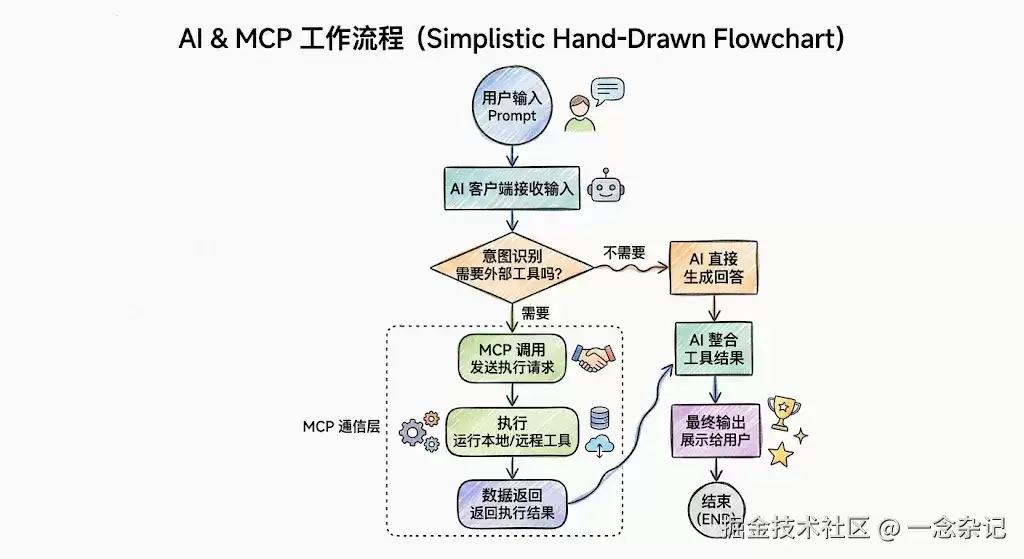 现在很火的MCP是什么：一文教会你使用和开发