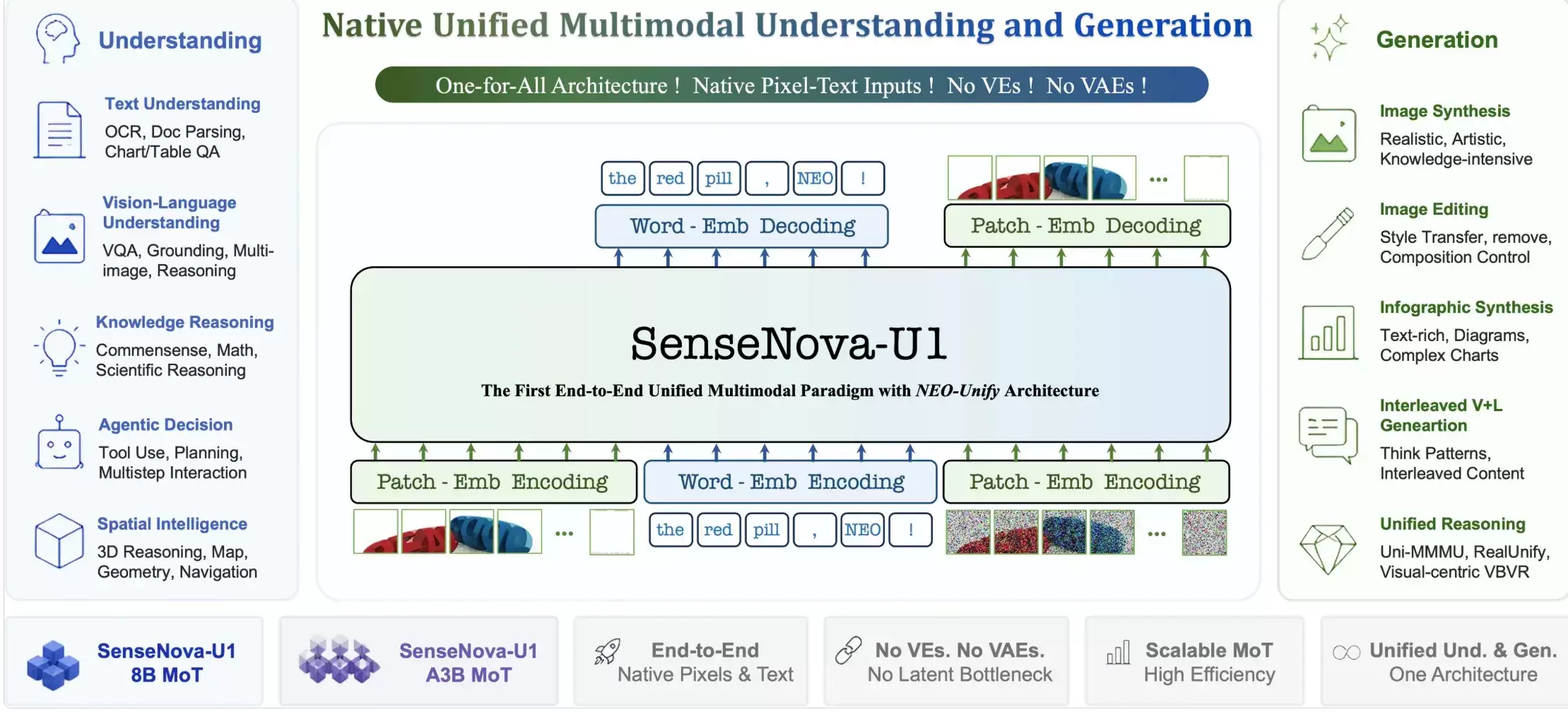 SenseNova U1 – 商汤日日新SenseNova发布的原生统一多模态理解生成模型