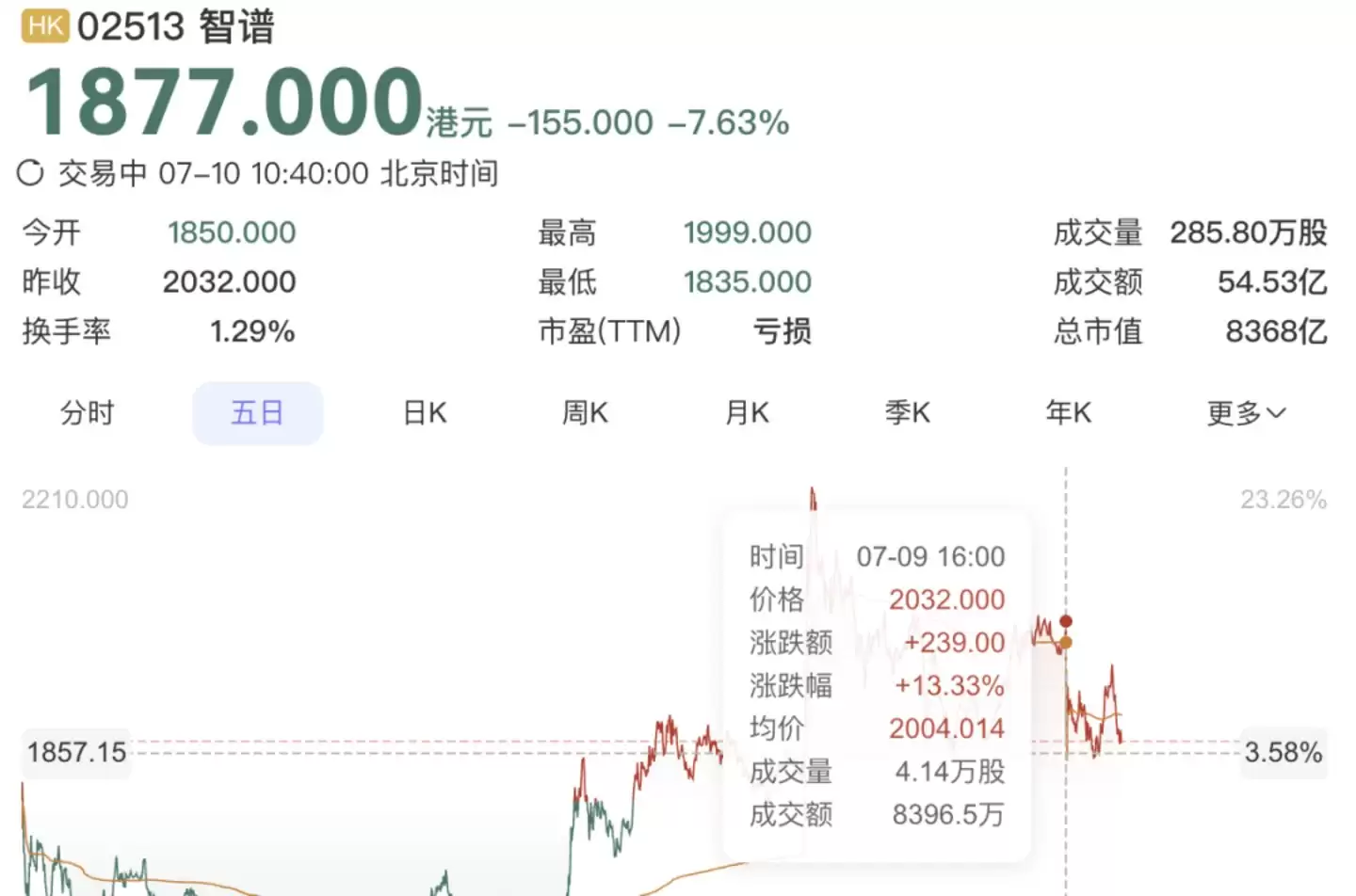 模型刚和OpenAI坐一桌：智谱的钱又不够花了