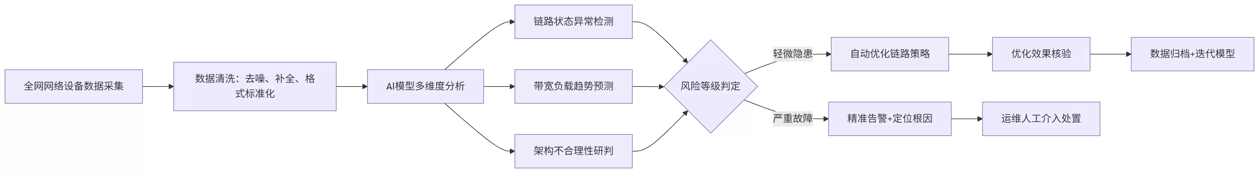 网络智能巡检实战：AI 自动优化链路架构：人工工作量直降 70%