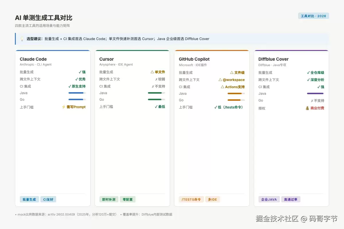 为什么AI生成的单测:覆盖率看起来很高但上线还是出Bug？