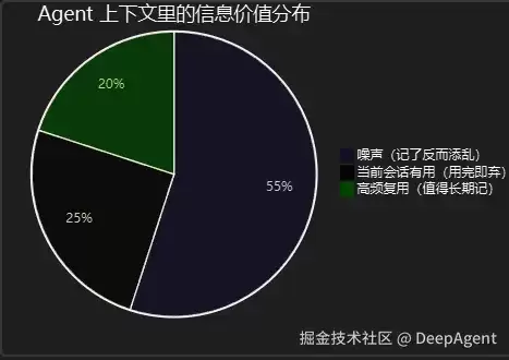 AI Agent 工程实践（03）：Memory 设计——Agent 到底该记住什么？