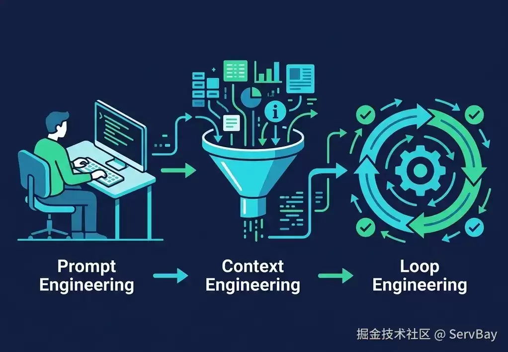 你还在手写 Prompt: 聪明的人早就用上了循环工程: AI 的自动驾驶时代来了