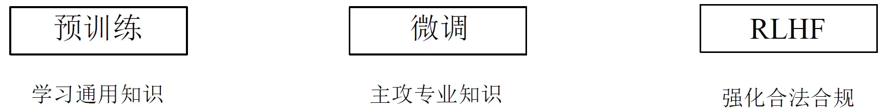HCIE-AI：大模型微调及安全治理