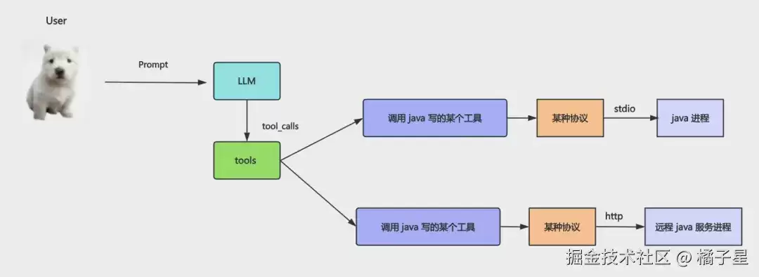 MCP协议深度解析：以代码实例看跨进程工具调用