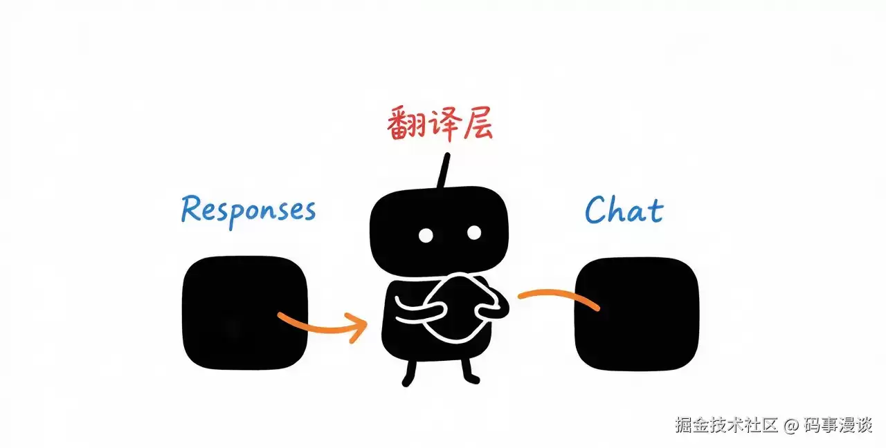 让 Codex CLI 跑上 DeepSeek：用 LiteLLM 做 Responses-Chat 协议翻译